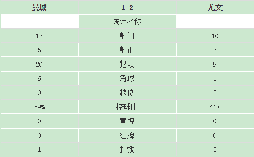 欧冠:曼城1-2尤文双方数据