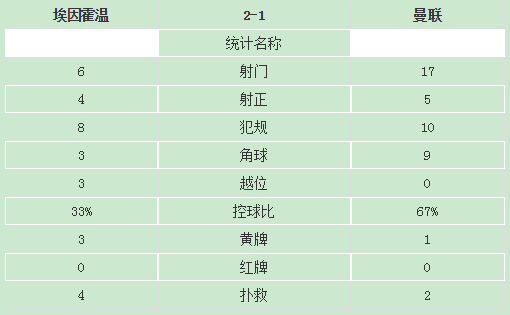 欧冠:曼联客场1-2埃因霍温双方数据