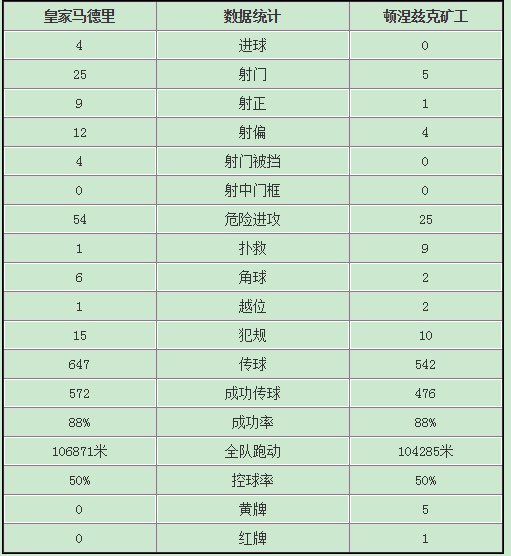 Å·¹Ú£º»ÊÂí4-0¿ó¹¤Ë«·½Êý¾Ý¶Ô±È