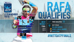 纳达尔的最新消息2017 纳达尔提前锁定伦敦决赛席位