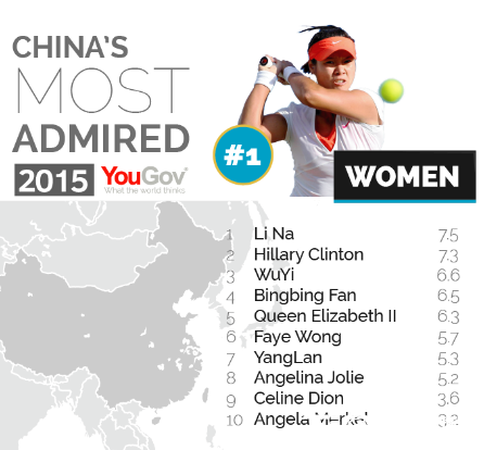 英媒评选中国人最尊重的女性 李娜高居榜首
