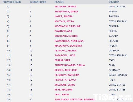 WTA最新世界排名：小威领跑彭帅第19
