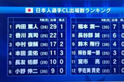 121：7日本球员欧冠出场数完爆中国