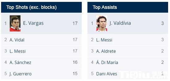 梅西美洲杯数据