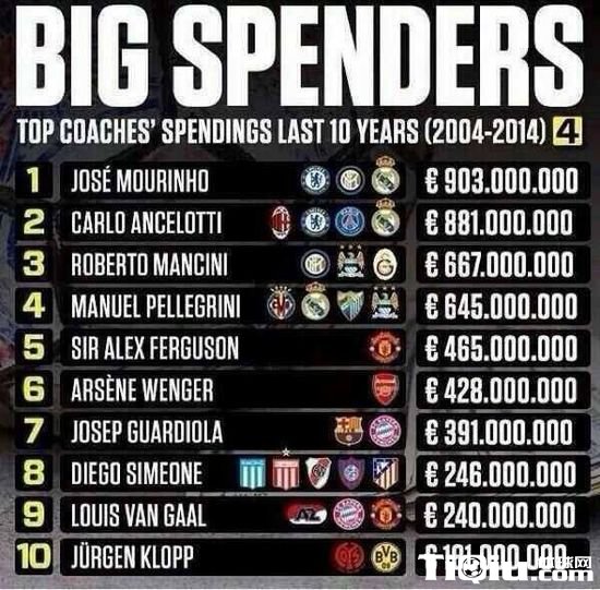足坛主帅烧钱排行榜
