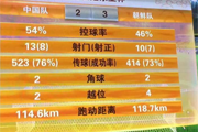 国足竟比女足少跑8公里 女足逼朝鲜多人抽筋
