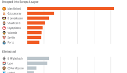 1张图羞死曼联范加尔 再也别嘲笑切尔西曼城了