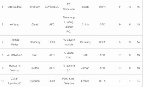 IFFHS���������������޵�3 ����÷��������