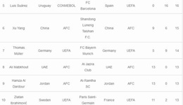 IFFHS���������������޵�3 ����÷��������