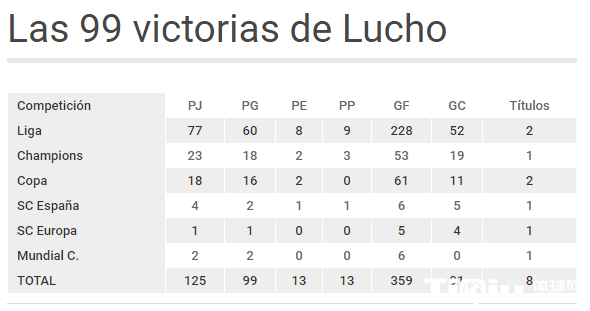 恩里克最快周末成巴萨百胜将军 多数据压瓜帅