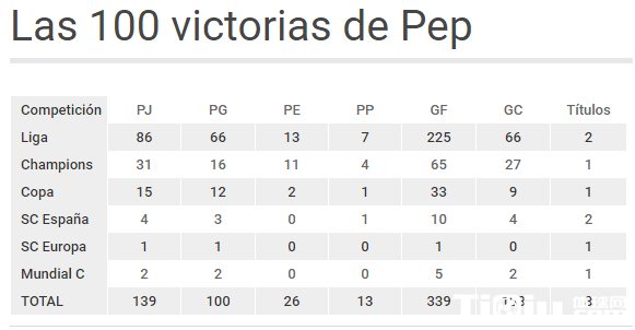 恩里克最快周末成巴萨百胜将军 多数据压瓜帅
