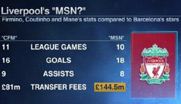 利物浦CFM组合火爆状态 巴萨MSN组合都失色