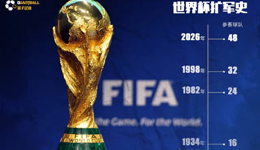 世界杯扩军48队 FIFA宣布世界杯扩军48支队