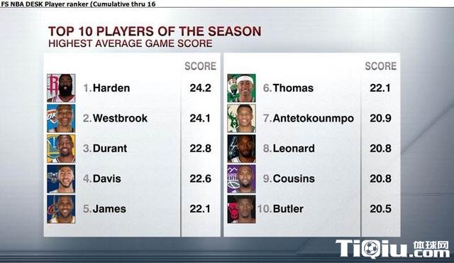 腾讯-ESPN第16周球员榜:唐斯首次荣登榜首