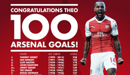 萨顿联vs阿森纳 沃尔科特迎来枪手100球大关