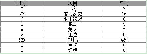 西甲-皇马2-0夺取队史第33冠 C罗本泽马破门