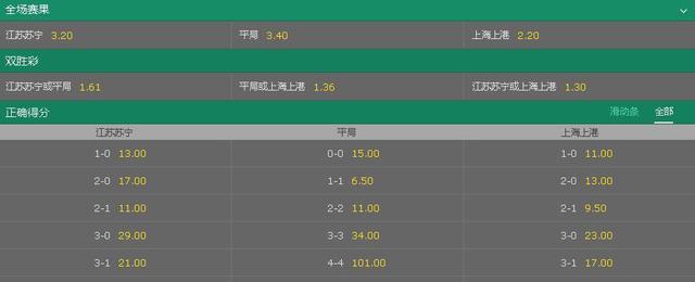 赔率力挺上港亚冠进8强 苏宁被看衰胜率仅30%