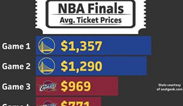 勇士和骑士主场门票差多少 克利夫兰对不金州秒成克村