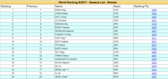 乒联最新世界排名：马龙丁宁居首 老萨重返前10