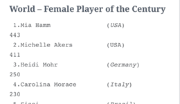 20世纪最佳女足球员评选 孙雯未入围刘爱玲第7