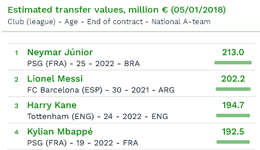 2018足球球员身价榜 内马尔2.13亿压梅西登顶