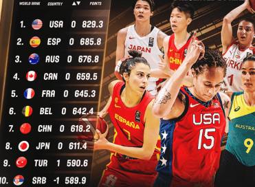 女篮世界排名：日本第8紧追中国 韩国上升5位
