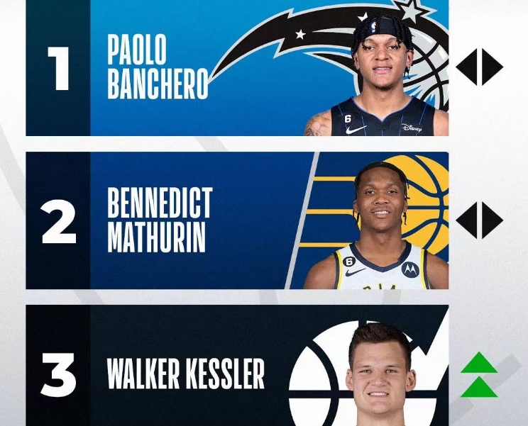 NBA�ٷ���������������� ����-������״Ԫ��������