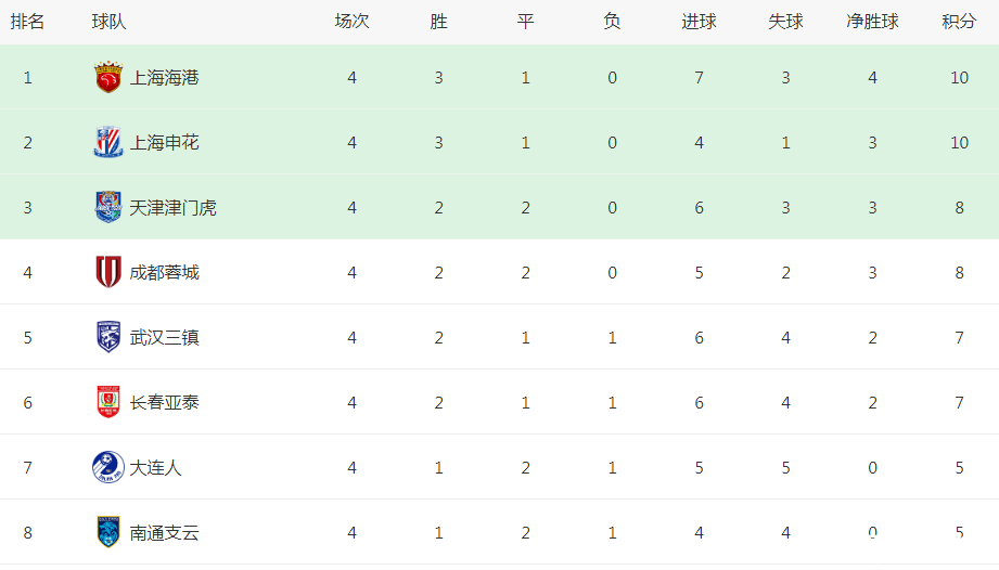 上海申花VS大连人首发浮现