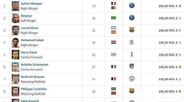 姆巴佩身价2亿世界第一