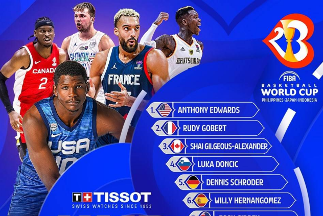 FIBA官方更新首期MVP榜单 爱德华兹居首戈贝尔紧跟第二