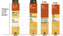 巴萨再创神迹 脚踩最强皇马刷新年度进球纪录