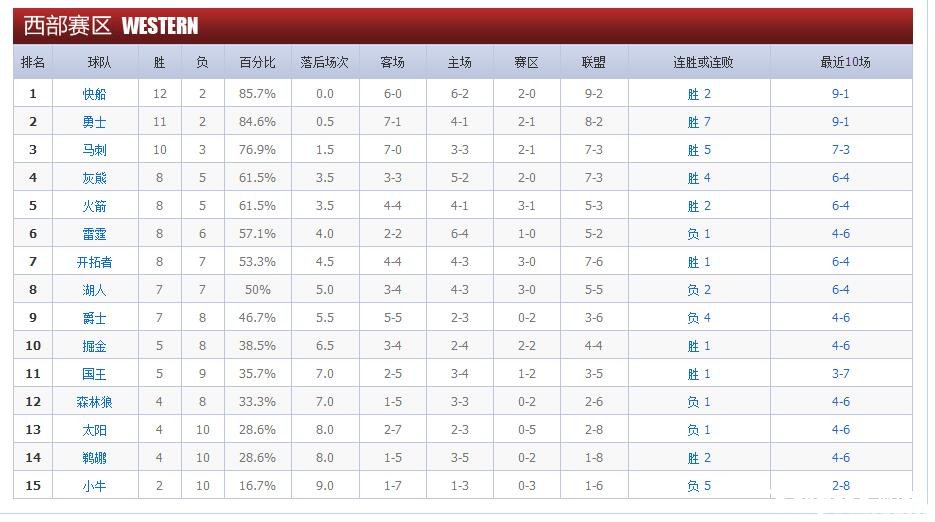 nba新赛季西部排名 勇士连胜模式直追快船