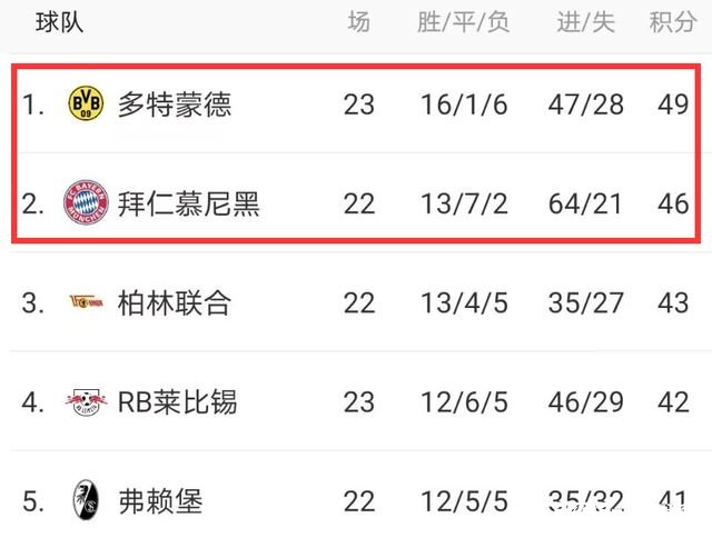 多特蒙德有望争3冠王