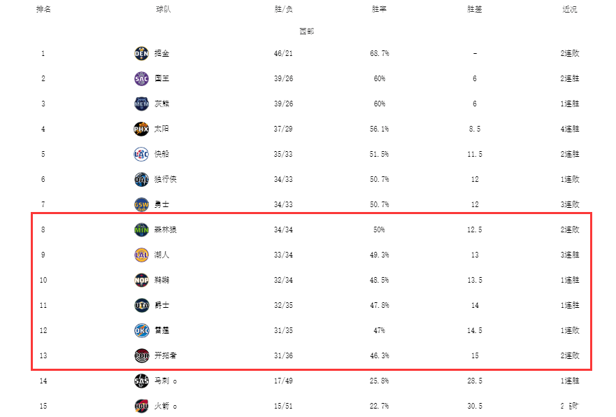 西部球队都不可掉以轻心