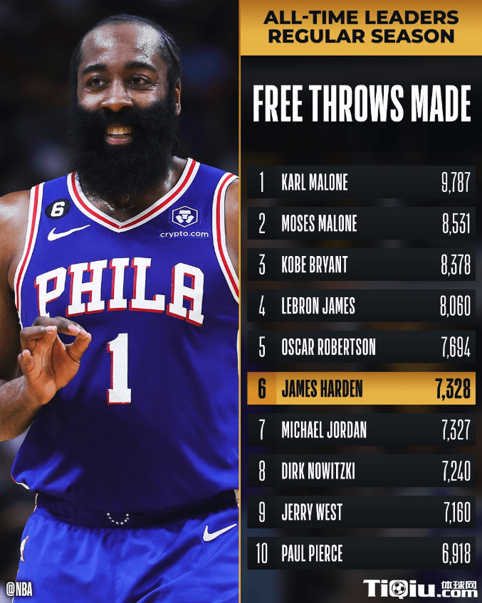 哈登生涯罚球命中迎里程碑