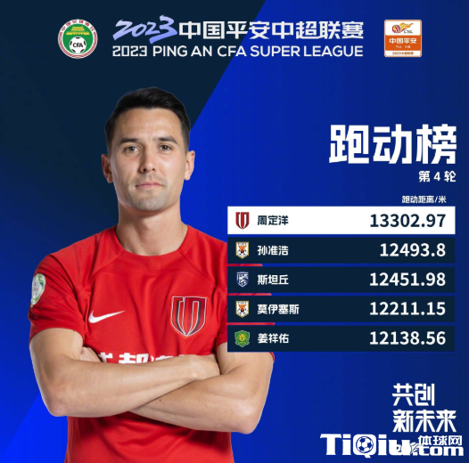 中超第4轮跑动榜发布