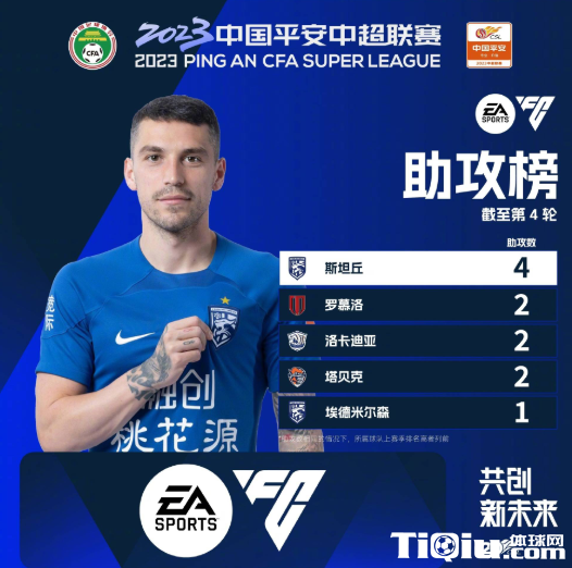 中超第4轮跑动榜发布