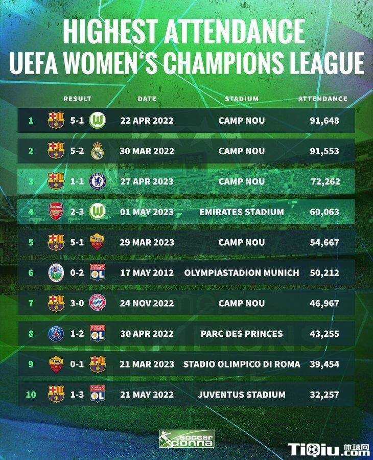 女足欧冠历史上座率分析