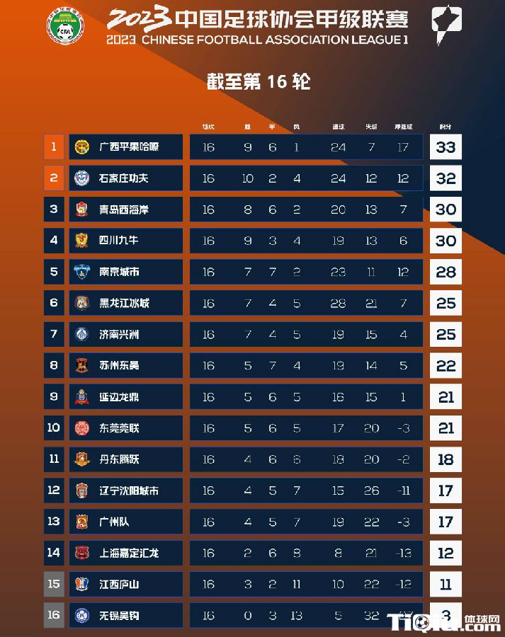 中甲第十六轮赛事综述